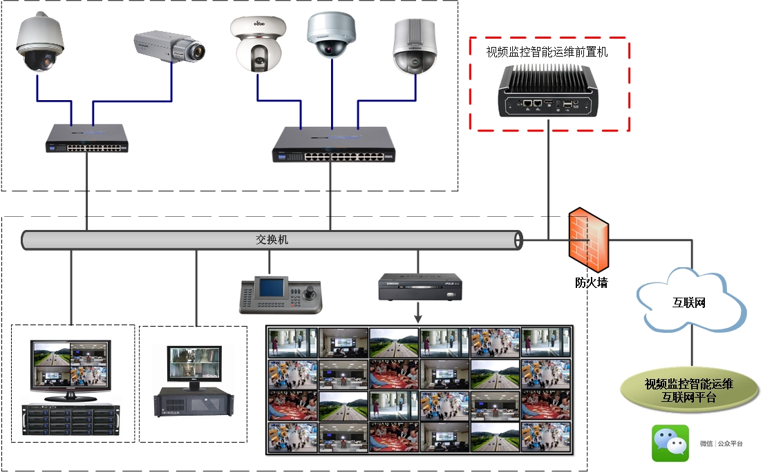 视频监控智慧运维系统网络图