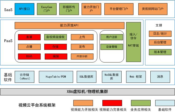 中国移动研究院_视频云平台_网络图