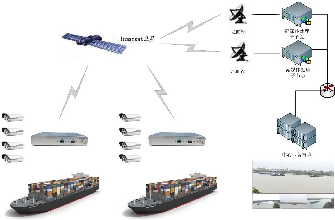 海事卫星远洋船舶视频监控网络结构